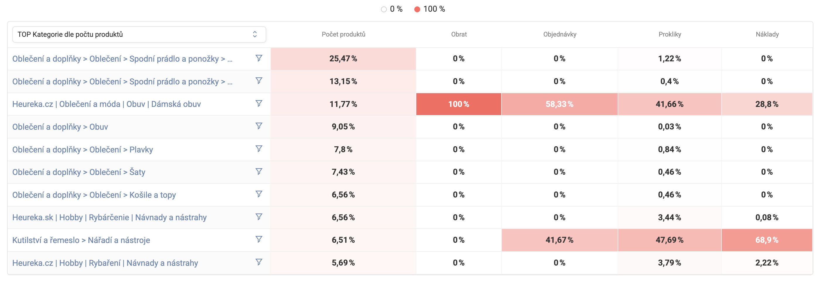 Die Tabelle zeigt die TOP 10 Kategorien nach Anzahl der Produkte.