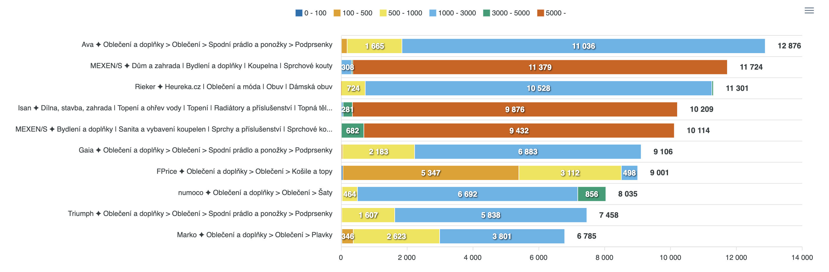 Die TOP-Kombinationen von Segmenten nach der gewählten Metrik. Zusätzlich nach den Preisniveaus der Produkte aufgeteilt.
