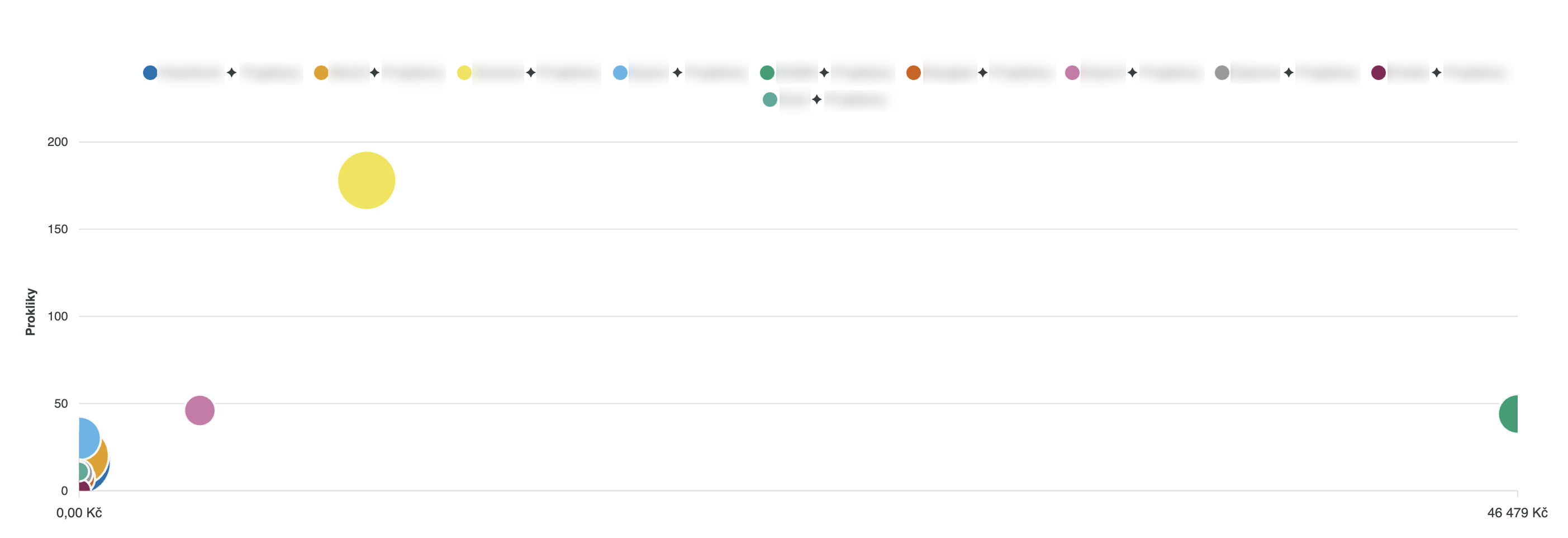 Das Blasendiagramm hilft Ihnen, sich schnell zurechtzufinden, wie sich die besten Segmente schlagen.