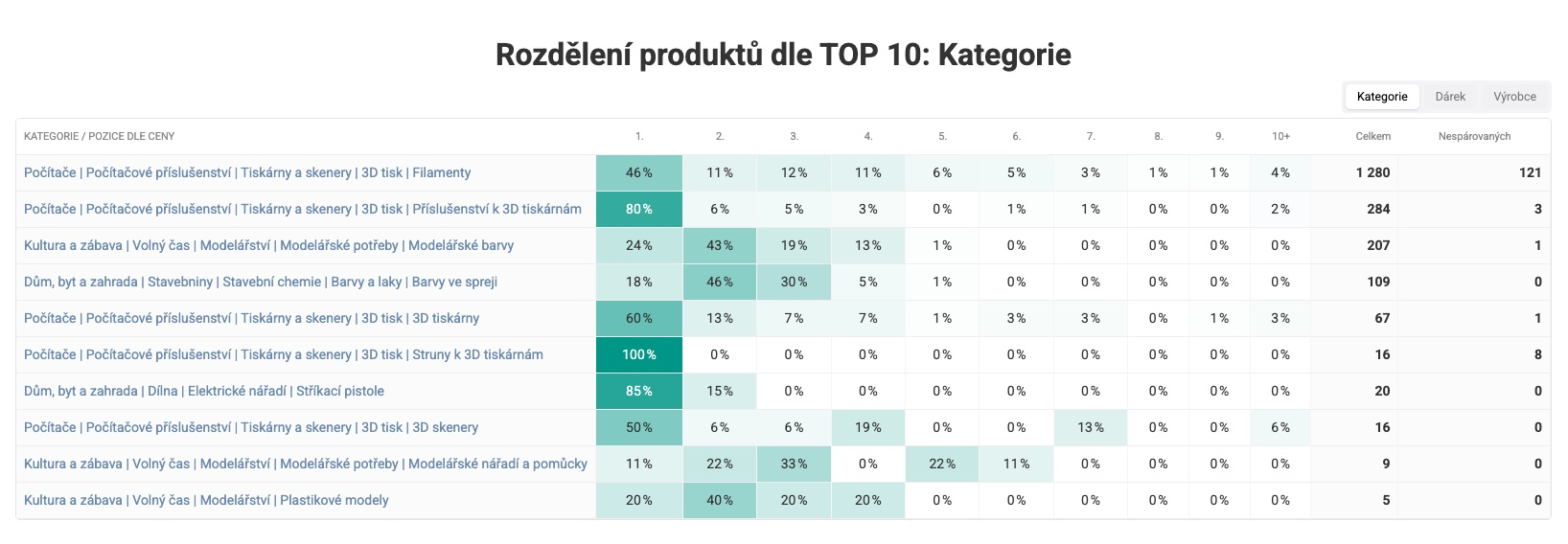 Hogyan teljesítesz a legerősebb szegmenseidben? Válts a TOP Kategóriák, Ajándékok vagy Gyártók között.