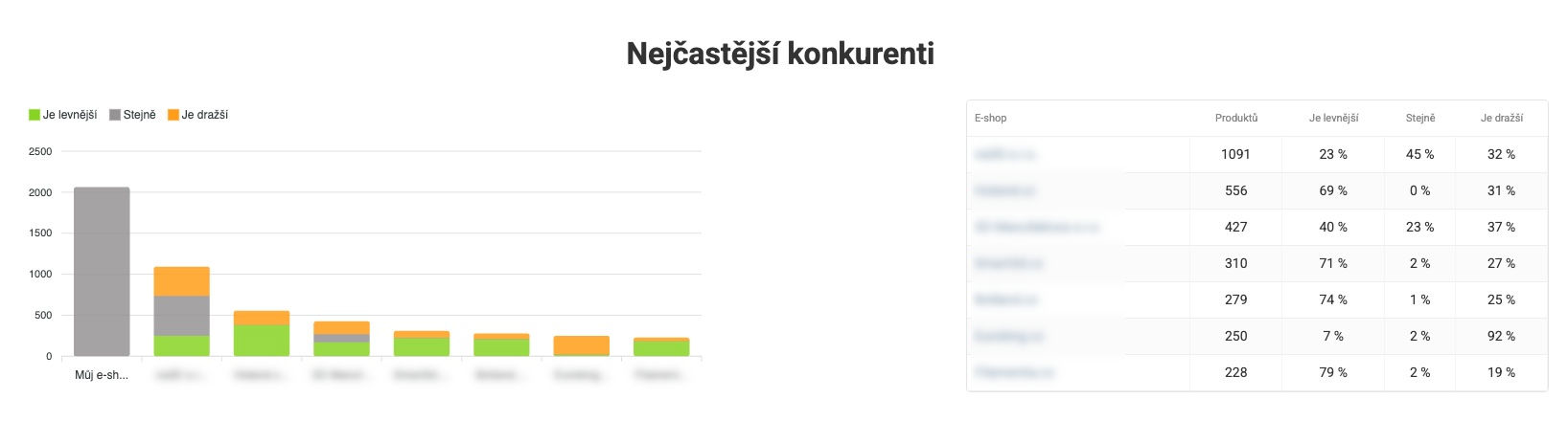 Tudod, kivel találkozol a legtöbbet a Zbožín? Nálunk ezt pár másodperc alatt megtudod.