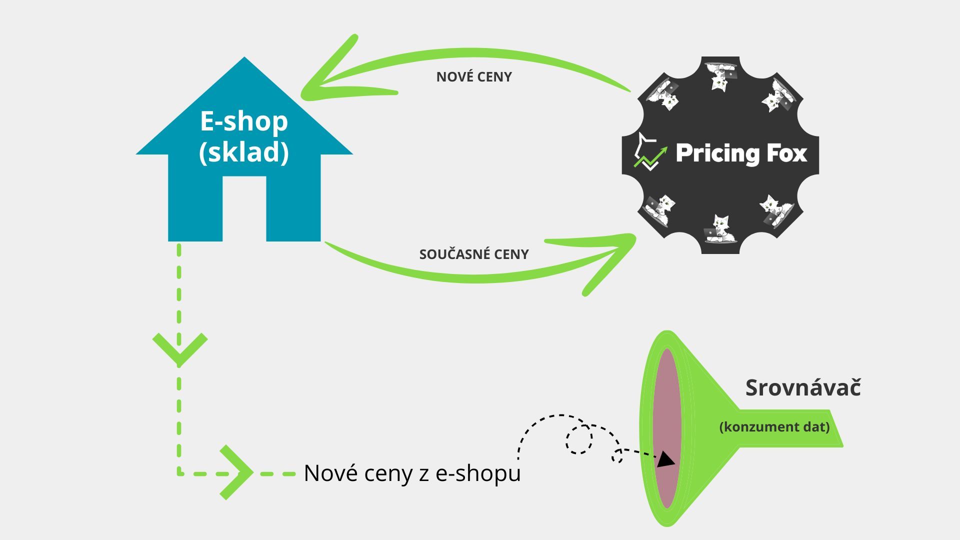 Odporúčaná schéma toku dát medzi e-shopom, Pricing Foxom a porovnávačom